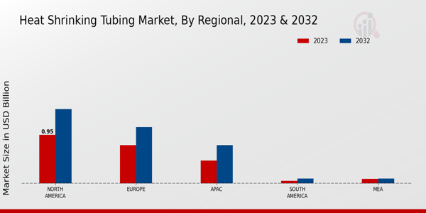 Heat Shrinking Tubing Market Regional Insights