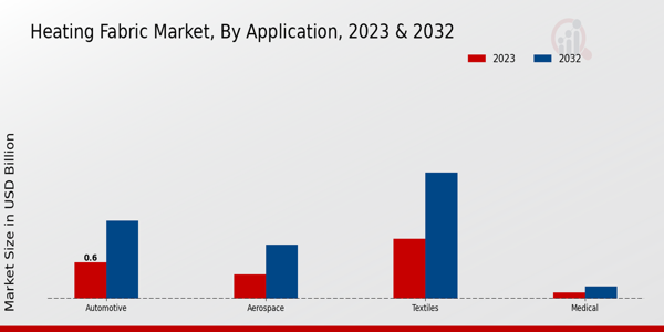 Heating Fabric Market Application Insights  