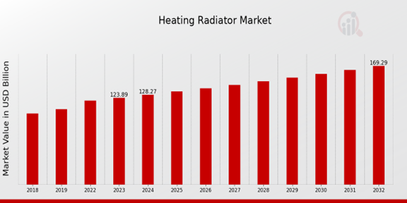 Heating Radiator Market Overview