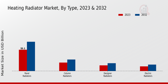 Tipo de mercado de radiadores de calefacción