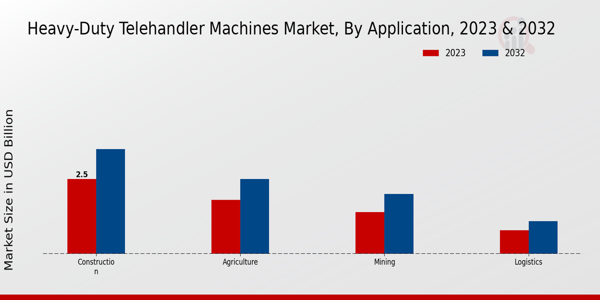 Heavy-Duty Telehandler Machines Market Application