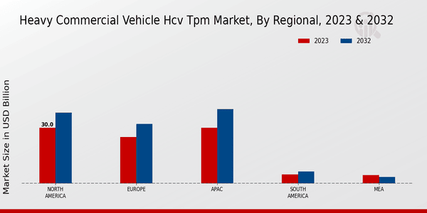 Heavy Commercial Vehicle HCV TPM Market Regional Insights  