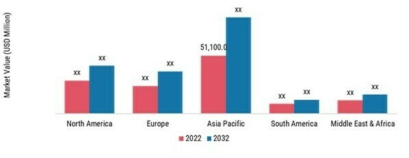 Heavy Construction Equipment Market, by Region, 2023 & 2032