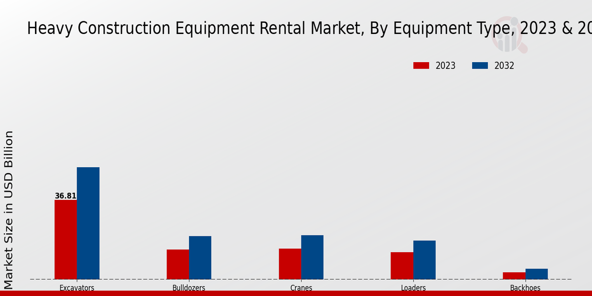 Heavy Construction Equipment Rental Market Equipment Type Insights  