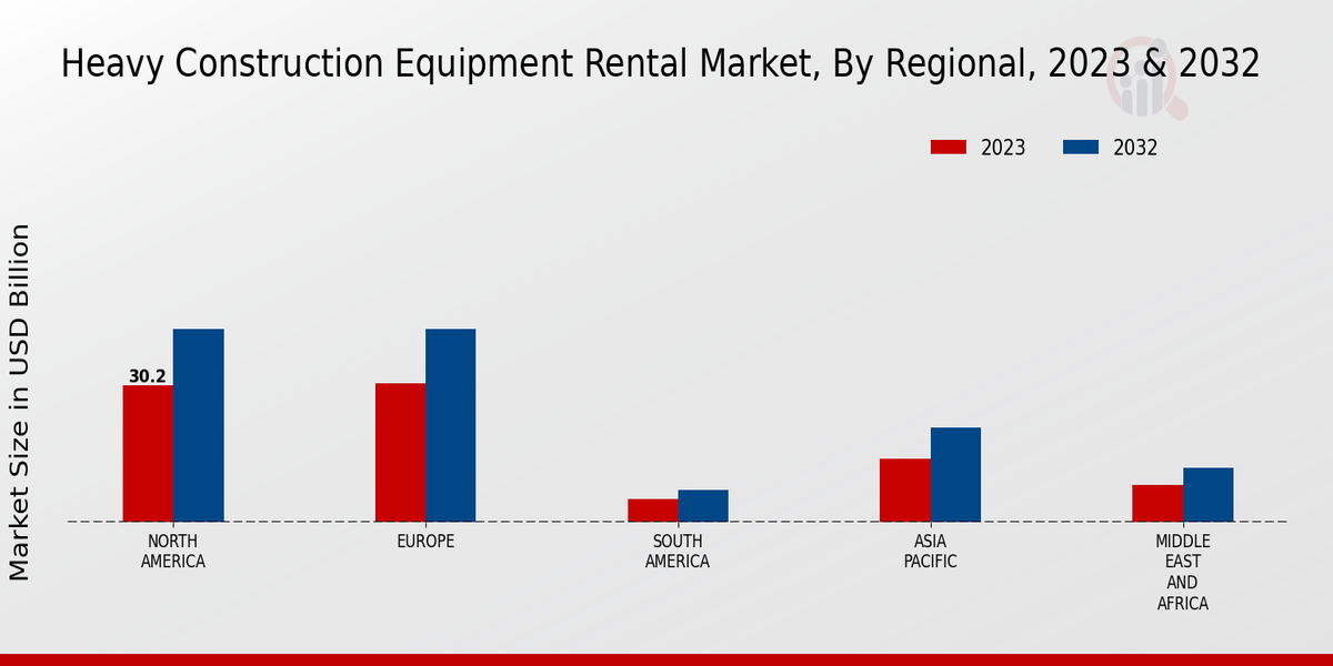 Heavy Construction Equipment Rental Market Regional Insights  