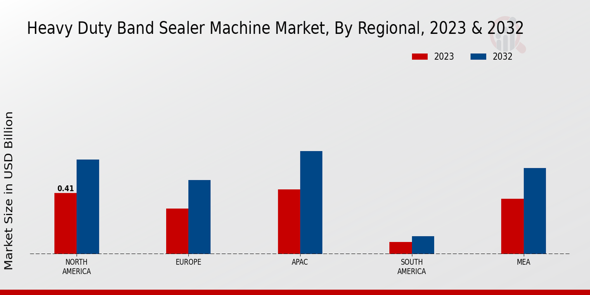 Heavy Duty Band Sealer Machine Market Regional Insights