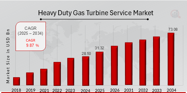 Heavy Duty Gas Turbine Service Market Overview Chart