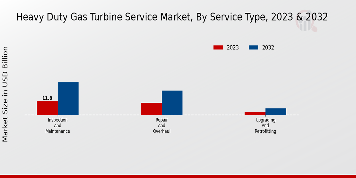 Heavy Duty Gas Turbine Service Market Service Type Insights