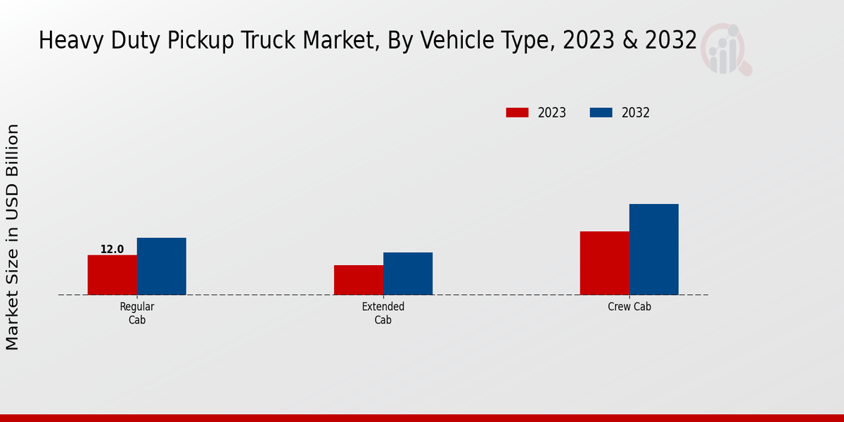 Perspectivas sobre los tipos de vehículos del mercado de camionetas pickup de servicio pesado