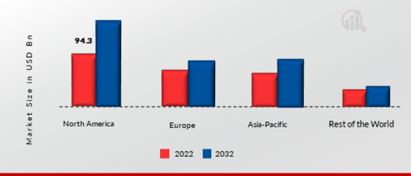 Heavy Duty Trucks Market Share By Region 2022