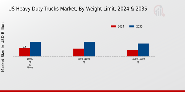 Heavy Duty Trucks Market Weight Limit Insights 