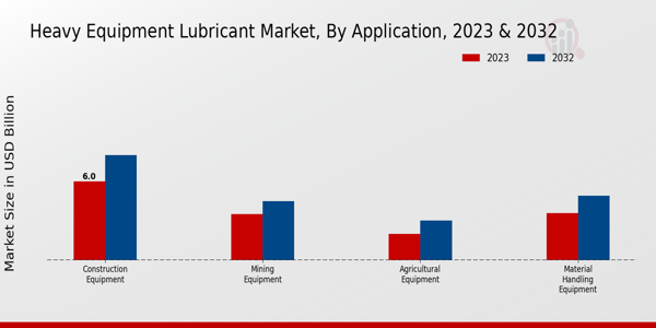 Heavy Equipment Lubricant Market Application Insights 