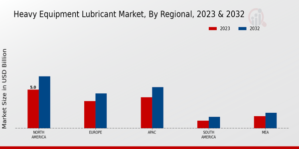 Heavy Equipment Lubricant Market Regional Insights  