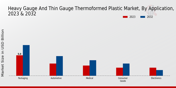 Heavy Gauge and Thin Gauge Thermoformed Plastic Market Application Insights  