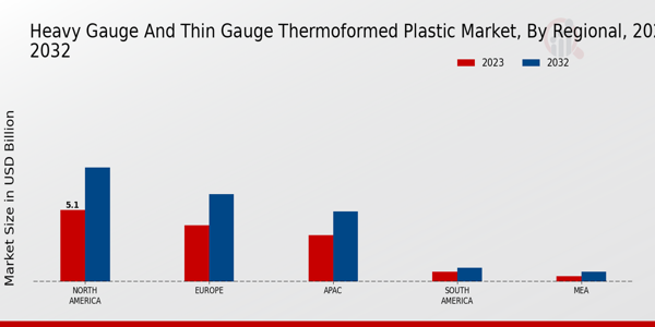 Heavy Gauge and Thin Gauge Thermoformed Plastic Market Regional Insights  