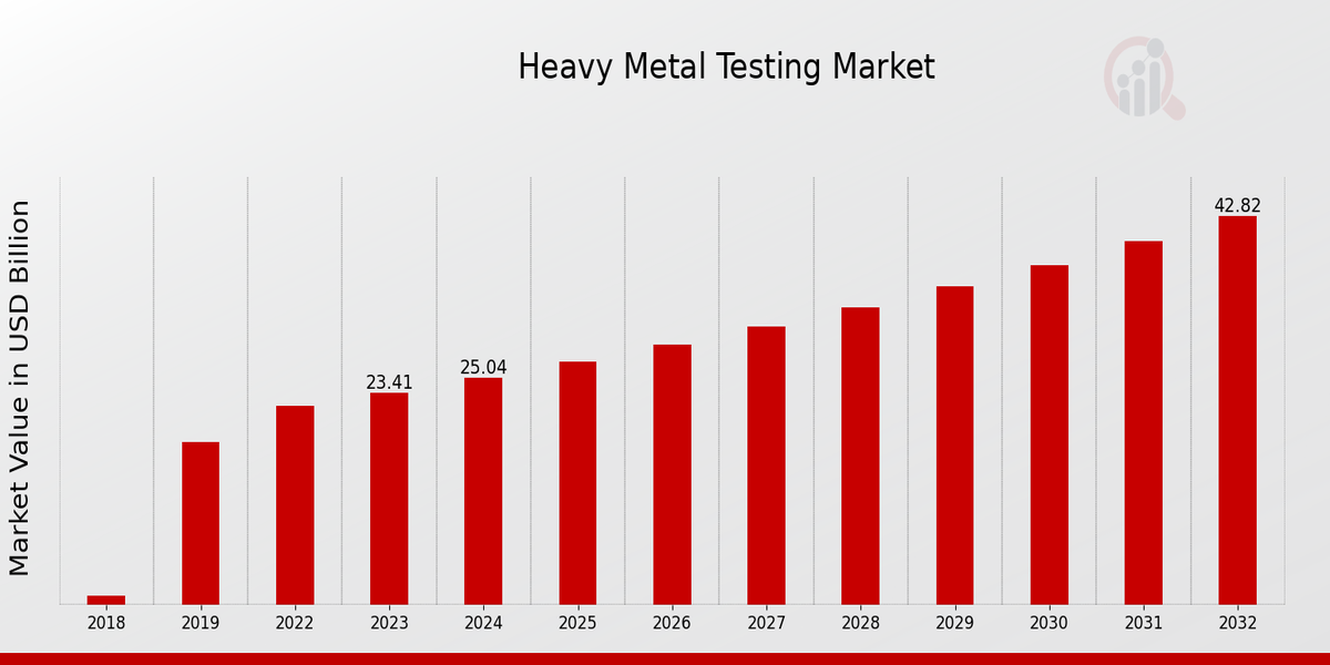 Heavy Metal Testing Market Overview