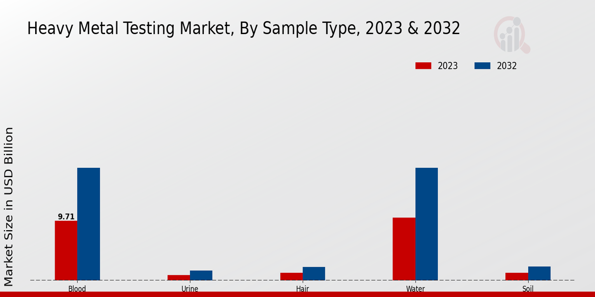 Heavy Metal Testing Market Sample Type Insights