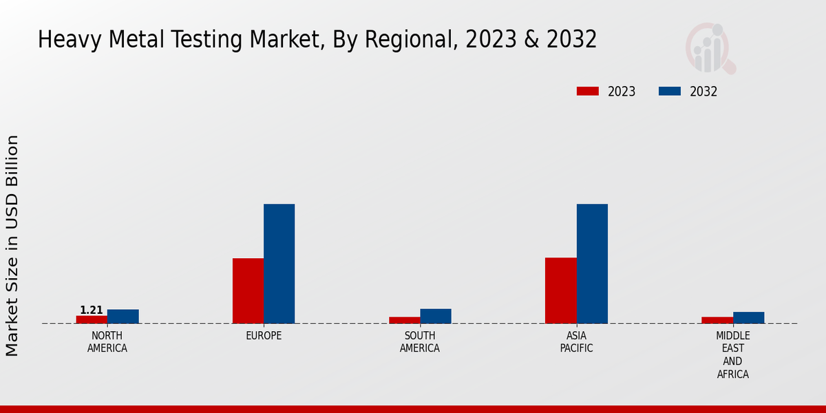 Heavy Metal Testing Market Regional Insights