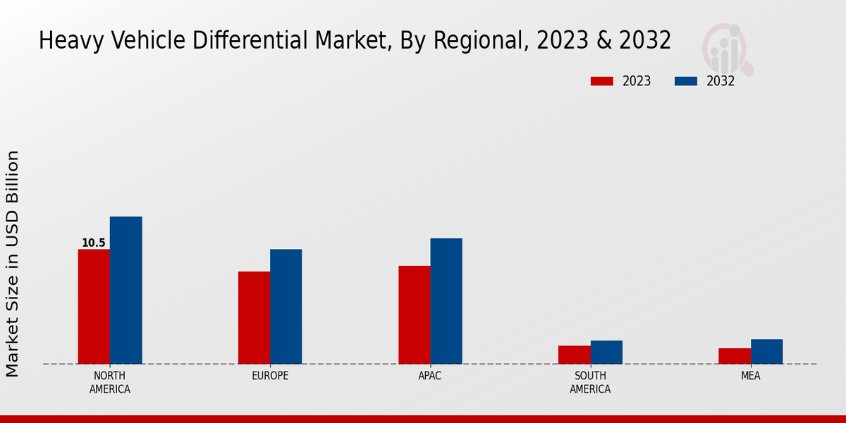 Heavy Vehicle Differential Market By Regional