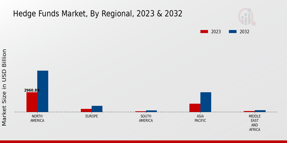 Hedge Funds Market Regional Insights