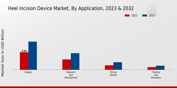 Mercado de dispositivos de incisión en el talón ,Por aplicación 2023 y 2032