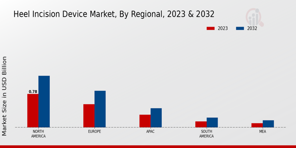 Mercado de dispositivos de incisión en el talón, para 2023 regional & 2032