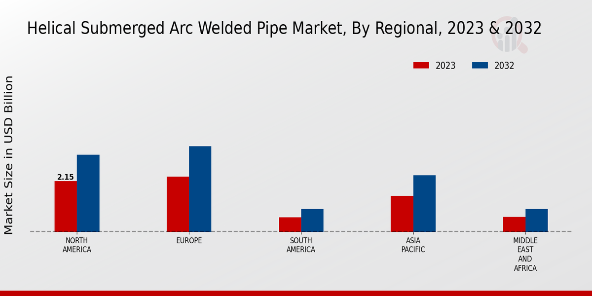 Helical Submerged Arc Welded Pipe Market Regional Insights