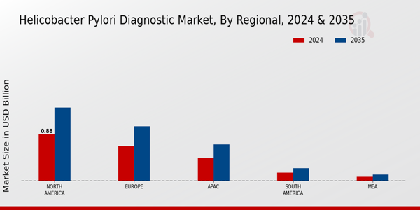 Helicobacter Pylori Diagnostic Market Region