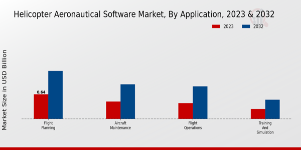 Helicopter Aeronautical Software Market Type