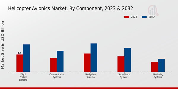 Helicopter Avionics Market By type