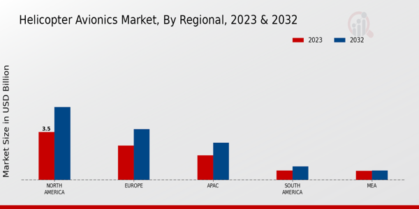 Helicopter Avionics Market By regional