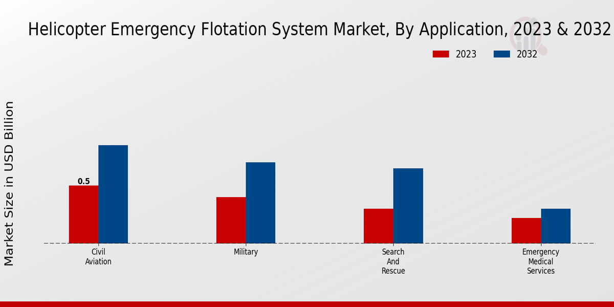 Helicopter Emergency Flotation System Market By Application