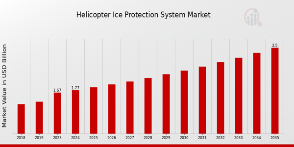 Helicopter Ice Protection System Market size