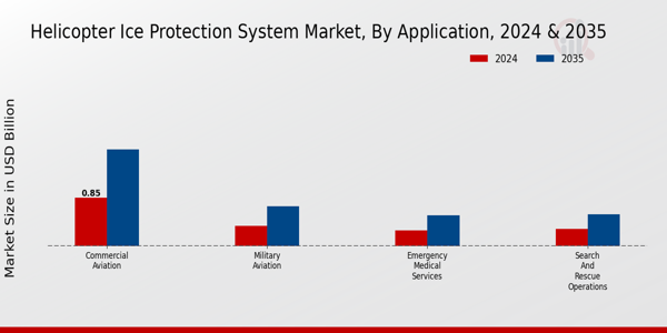 Helicopter Ice Protection System Market Segment