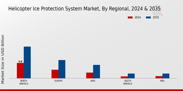 Helicopter Ice Protection System Market Region