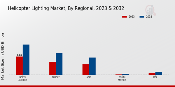 Helicopter Lighting Market By regional