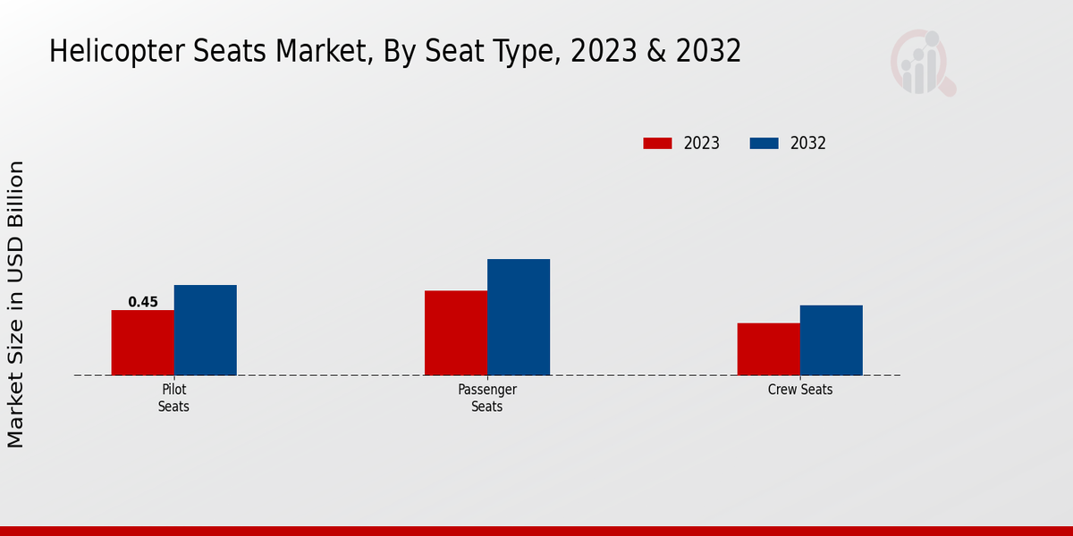 Helicopter Seats Market By Type 2023-2032