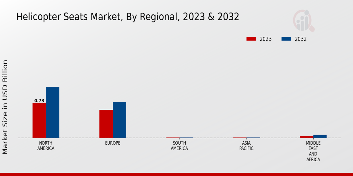 Helicopter Seats Market By Regional 2023-2032