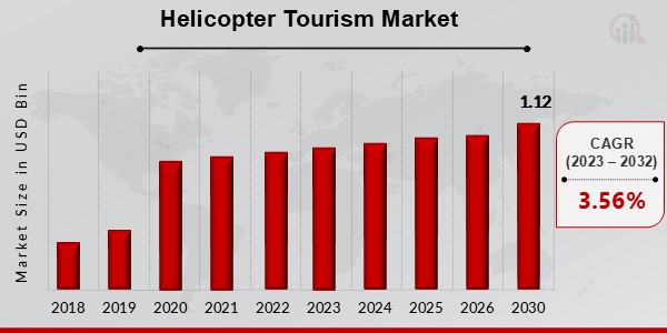 Helicopter Tourism Market