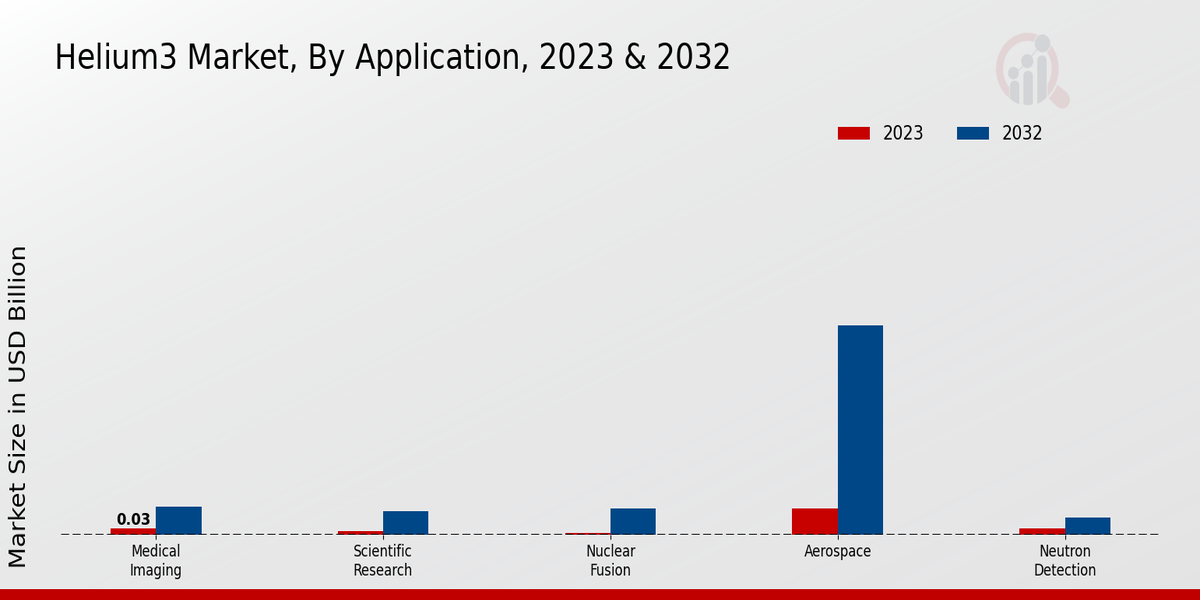 Helium-3 Market By Application