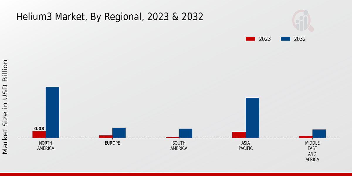 Helium-3 Market By Regional