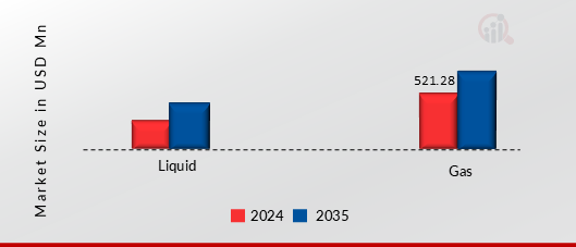Helium 3 Market, By form, 2024 & 2035