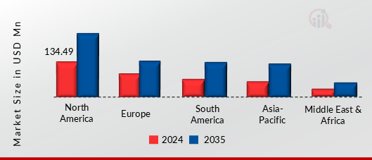 Helium 3 Market, by region, 2024 & 2035