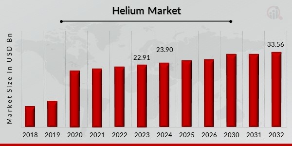 Helium Market Overview