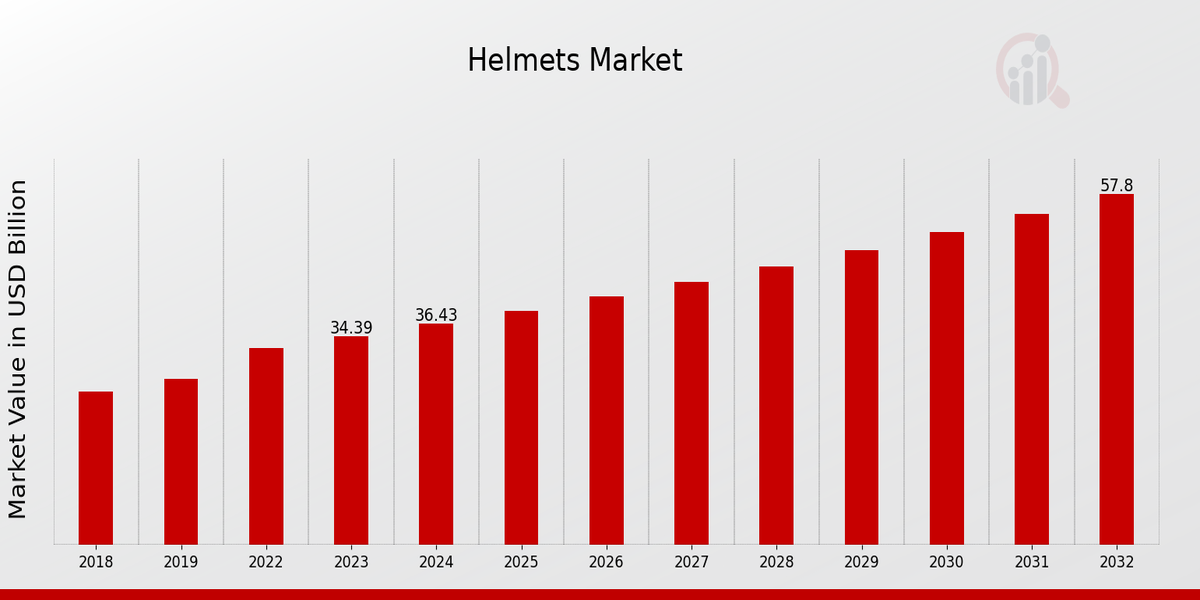 Helmets Market Overview