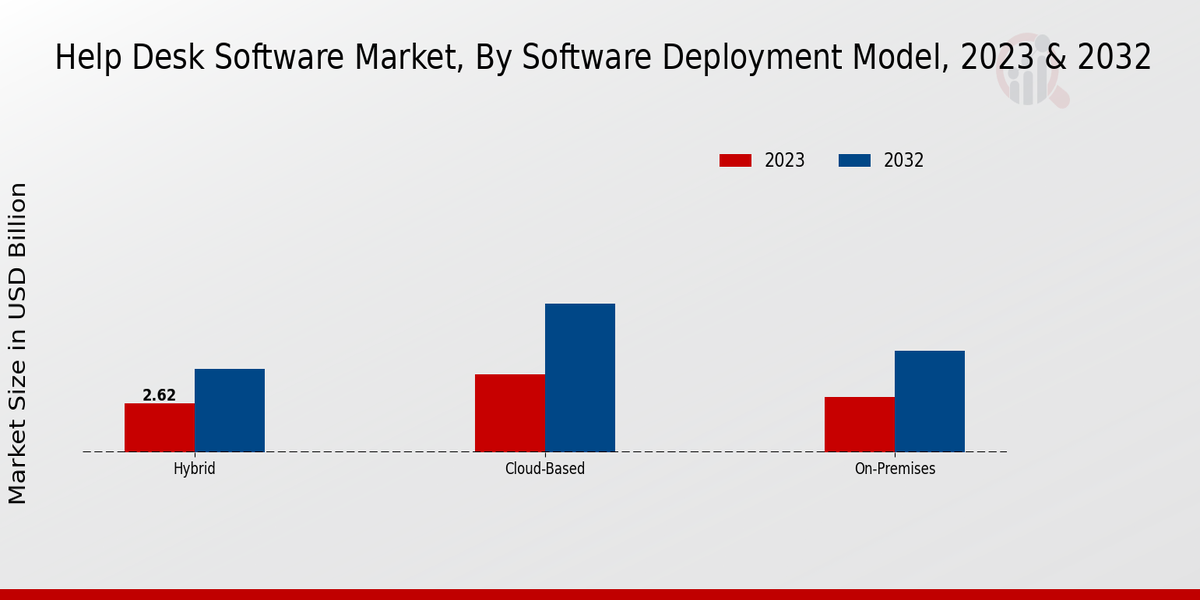 Help Desk Software Market Software Deployment Model Insights   