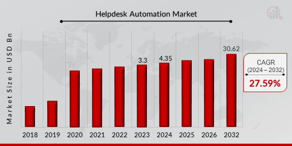 Helpdesk Automation Market Overview 2024