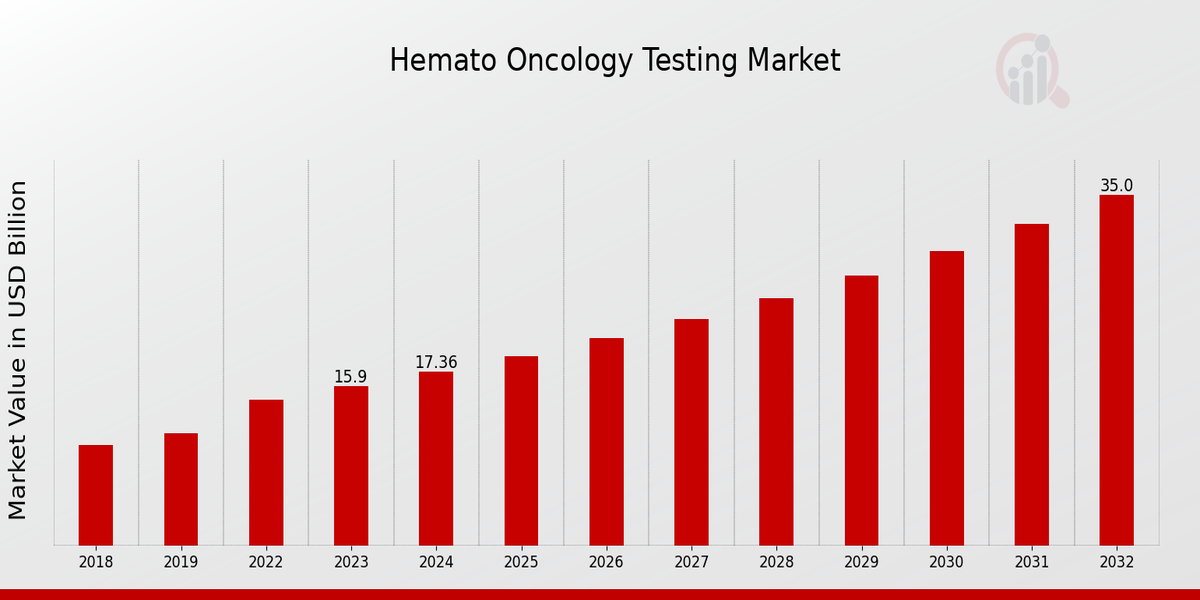 Hemato Oncology Testing Market Overview