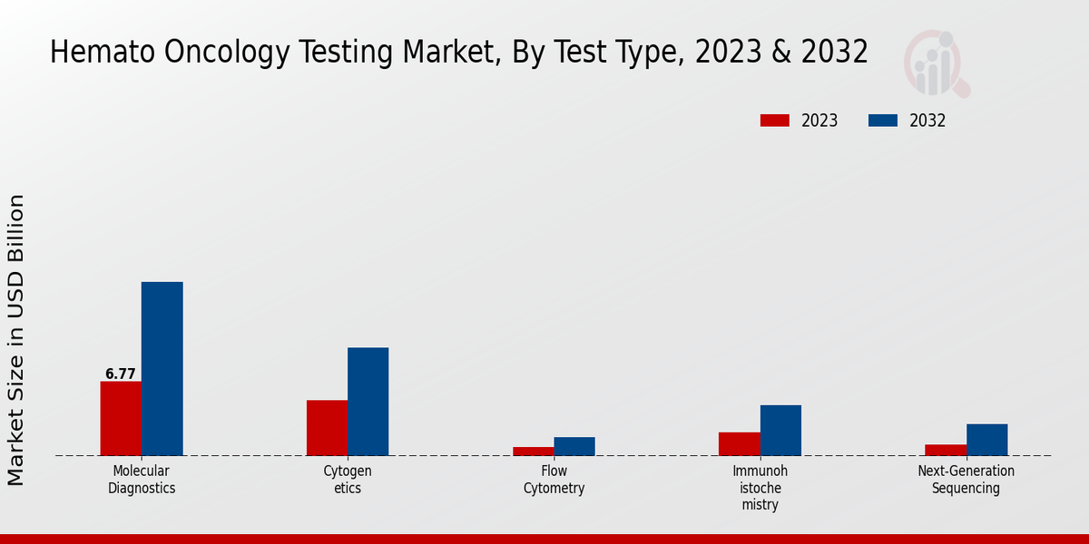 Hemato Oncology Testing Market Segment Insights