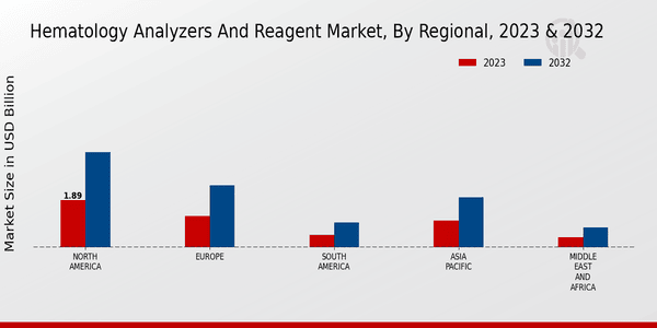 Hematology Analyzers And Reagent Market Regional Insights  